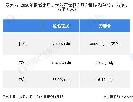 图表7：2020年欧派家居、索菲亚家具产品产量情况(单位：万套，万平方米)