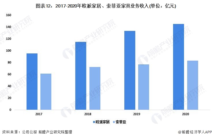 图表12：2017-2020年欧派家居、索菲亚家具业务收入(单位：亿元)