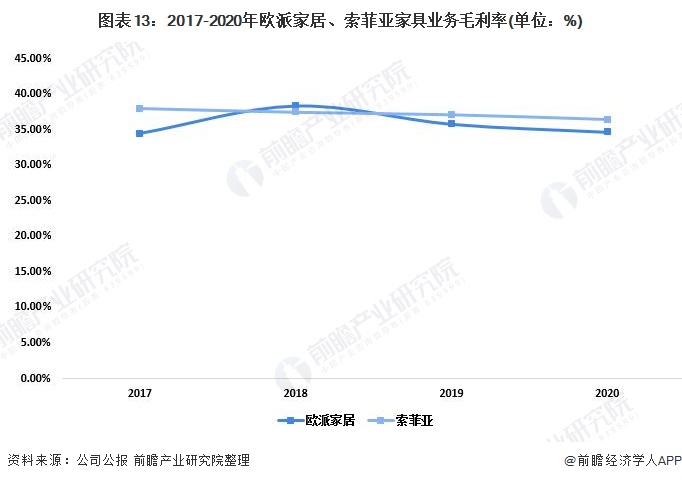 图表13：2017-2020年欧派家居、索菲亚家具业务毛利率(单位：%)