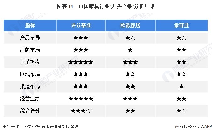 图表14：中国家具行业“龙头之争”分析结果