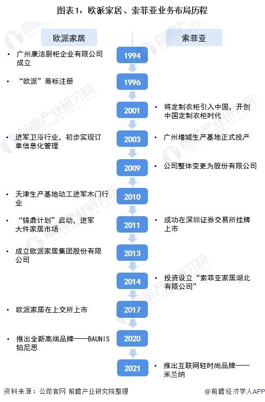 图表1：欧派家居、索菲亚业务布局历程