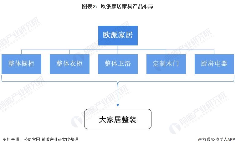 图表2：欧派家居家具产品布局