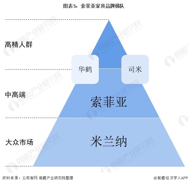 图表5：索菲亚家具品牌梯队