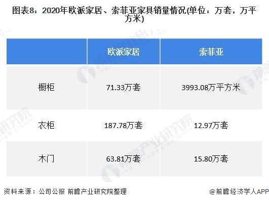 图表8：2020年欧派家居、索菲亚家具销量情况(单位：万套，万平方米)