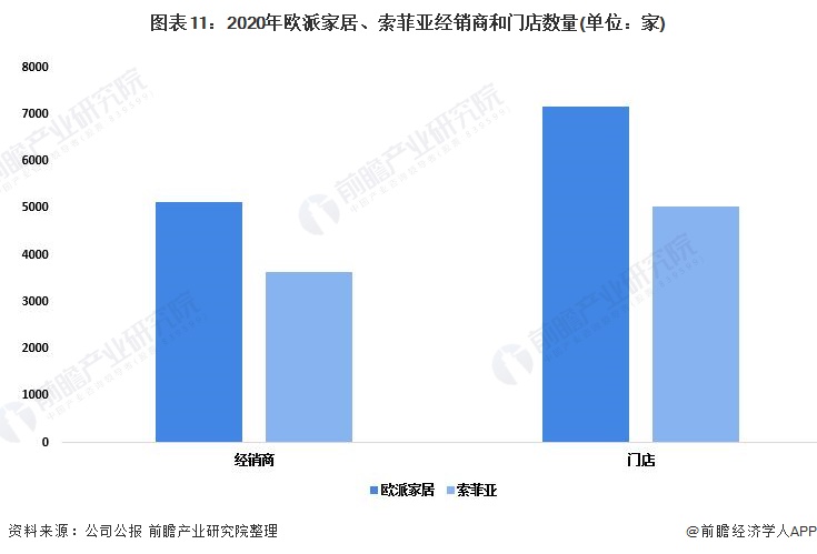 图表11：2020年欧派家居、索菲亚经销商和门店数量(单位：家)